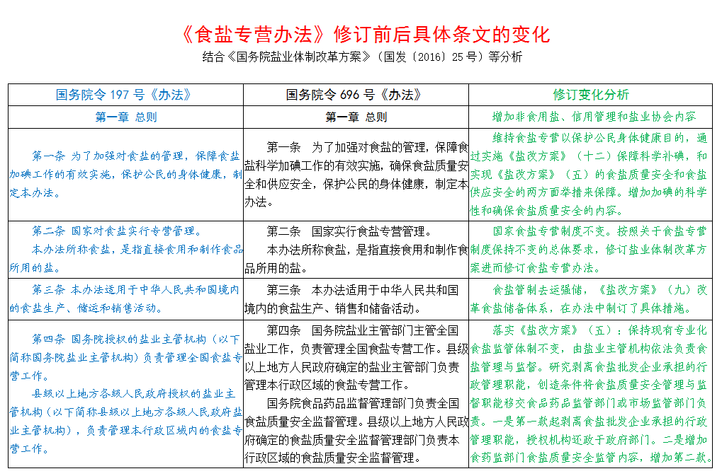 《食盐专营办法》修订前后具体条文变化分析