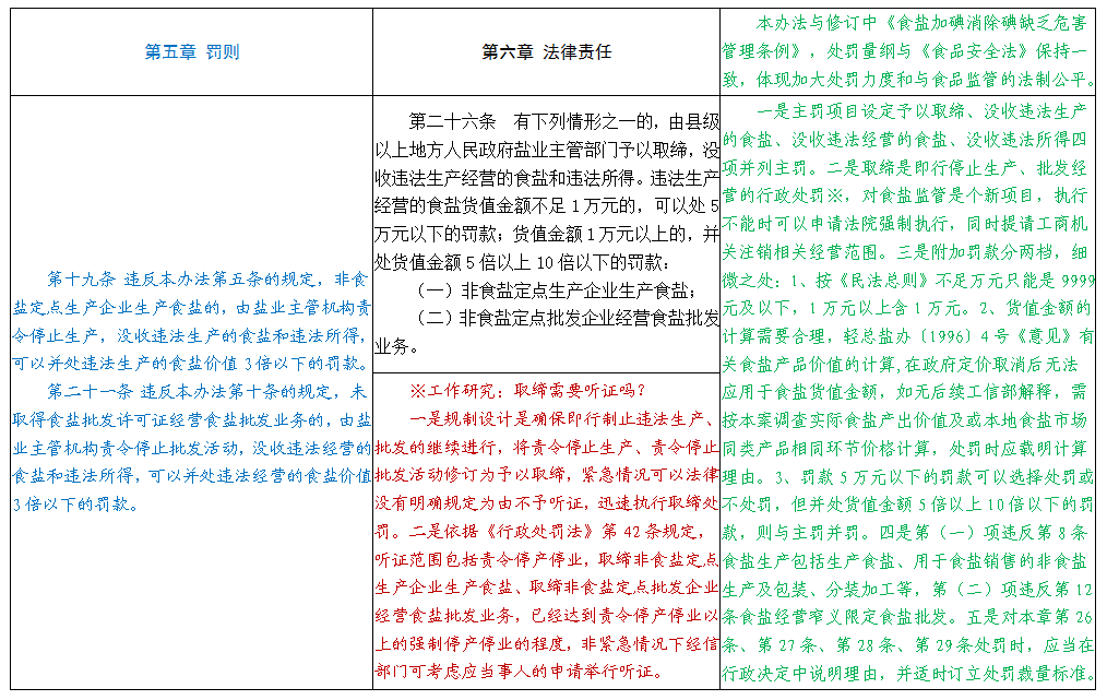 《食盐专营办法》修订前后具体条文变化分析