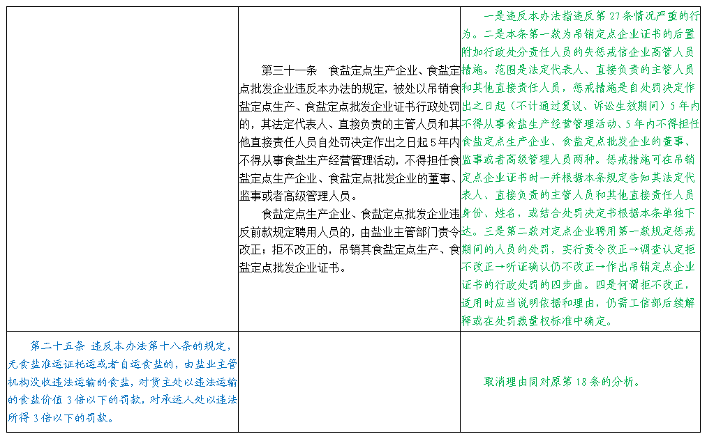 《食盐专营办法》修订前后具体条文变化分析