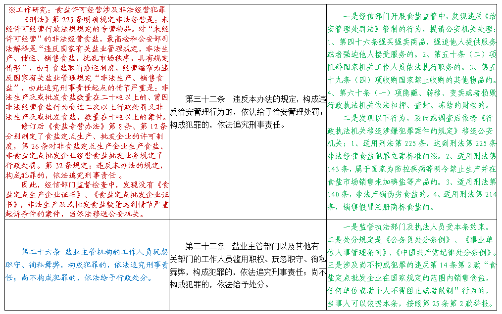 《食盐专营办法》修订前后具体条文变化分析