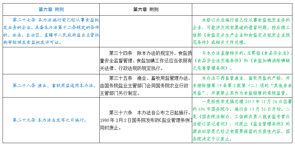 《食盐专营办法》修订前后具体条文变化分析