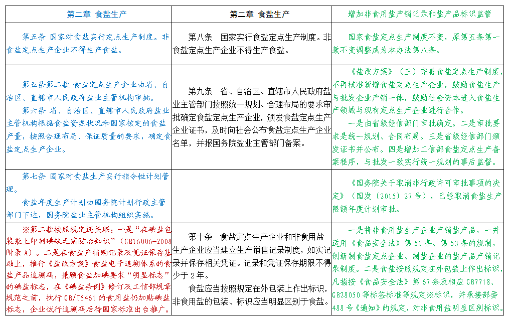 《食盐专营办法》修订前后具体条文变化分析