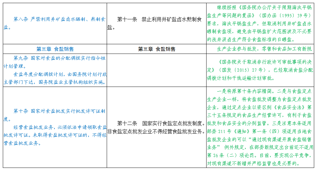 《食盐专营办法》修订前后具体条文变化分析