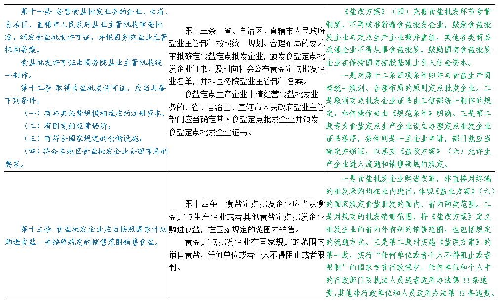 《食盐专营办法》修订前后具体条文变化分析