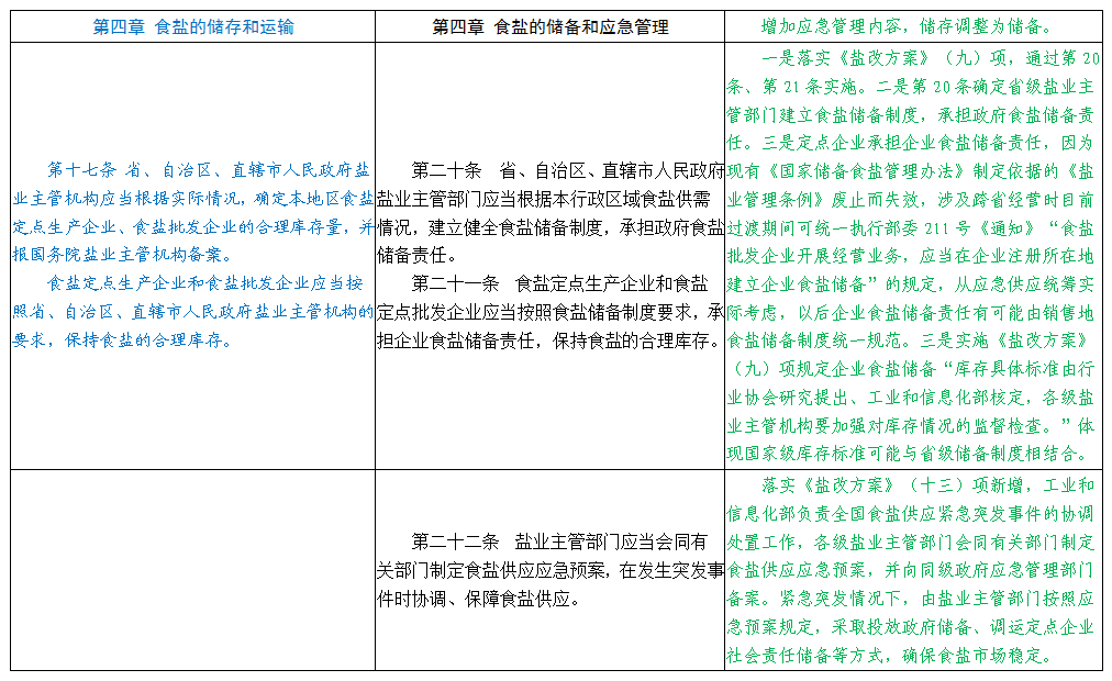 《食盐专营办法》修订前后具体条文变化分析