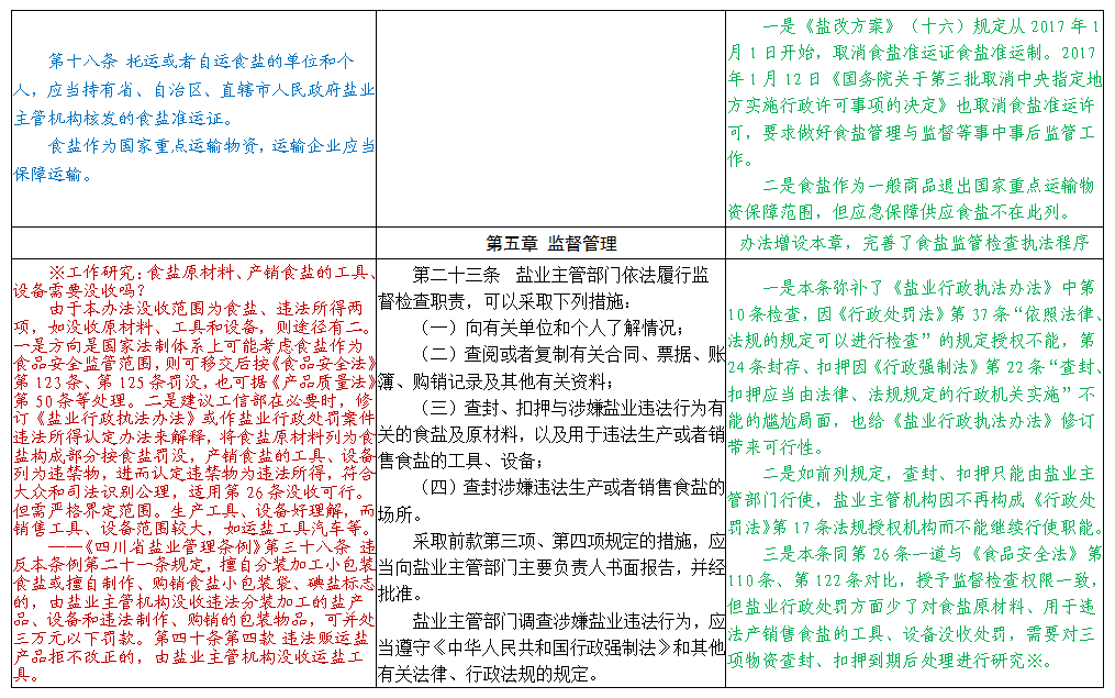 《食盐专营办法》修订前后具体条文变化分析